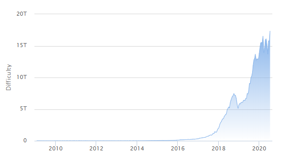 Graph showing the price of bitcoin during the 2017 bullrun
